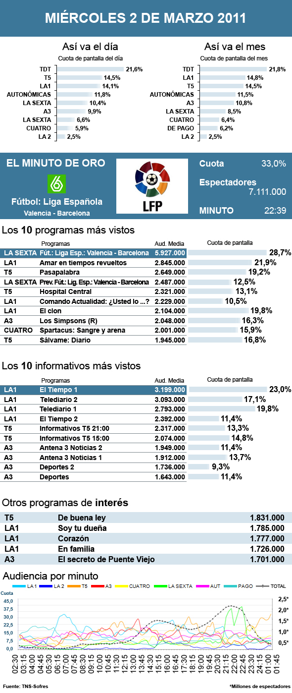 Audiencias miércoles 2 marzo 2011