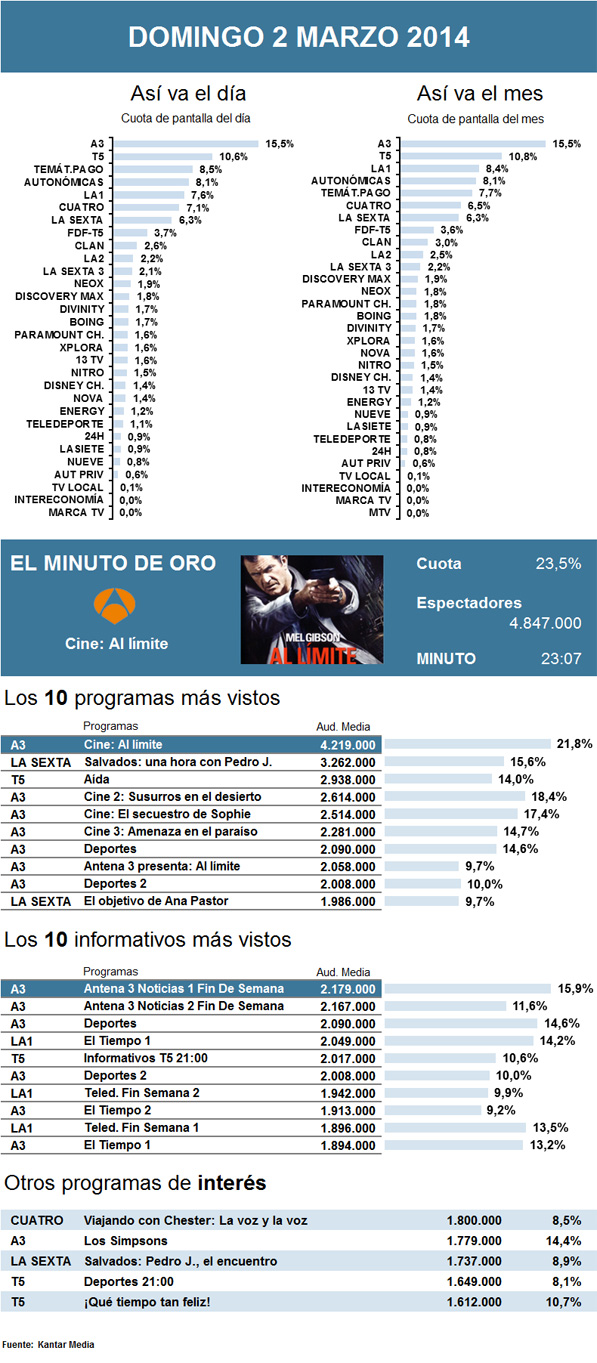 Audiencias domingo 2 marzo 2014