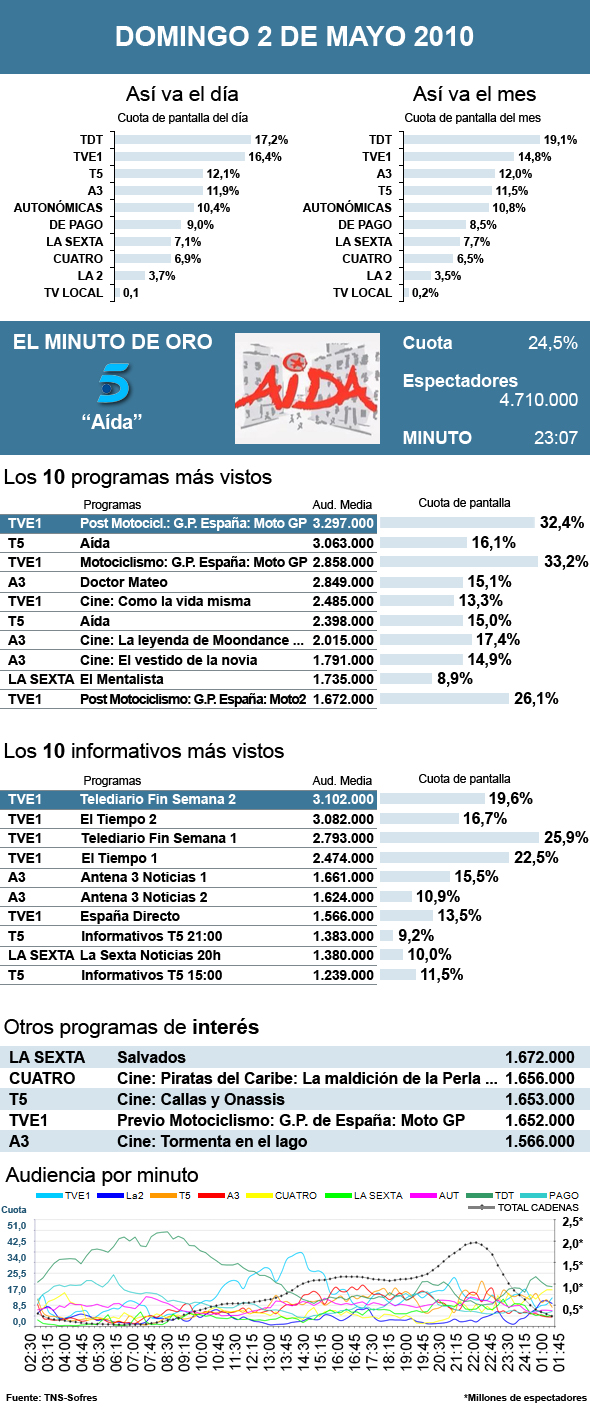 Audiencias domingo 2 mayo 2010