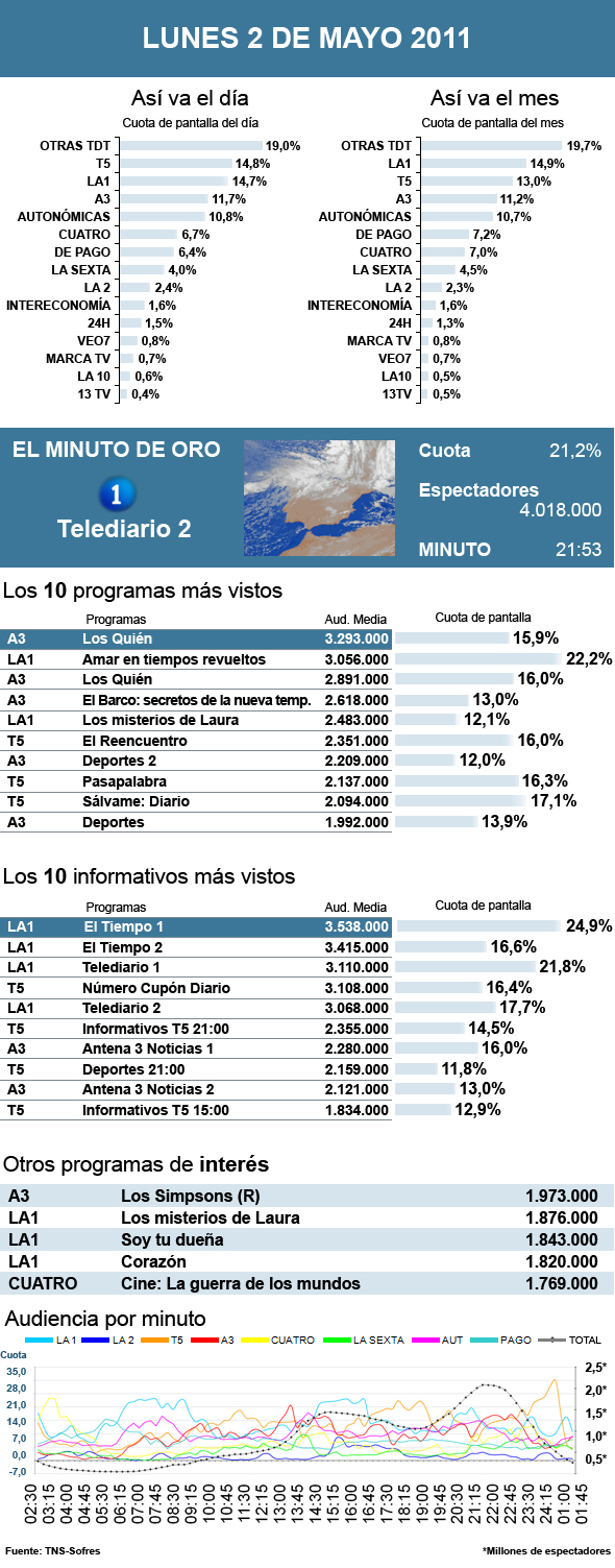 Audiencias lunes 2 mayo 2011
