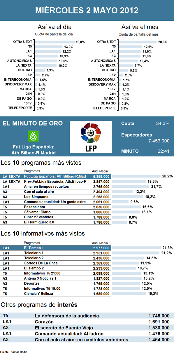 Audiencias miércoles 2 mayo 2012