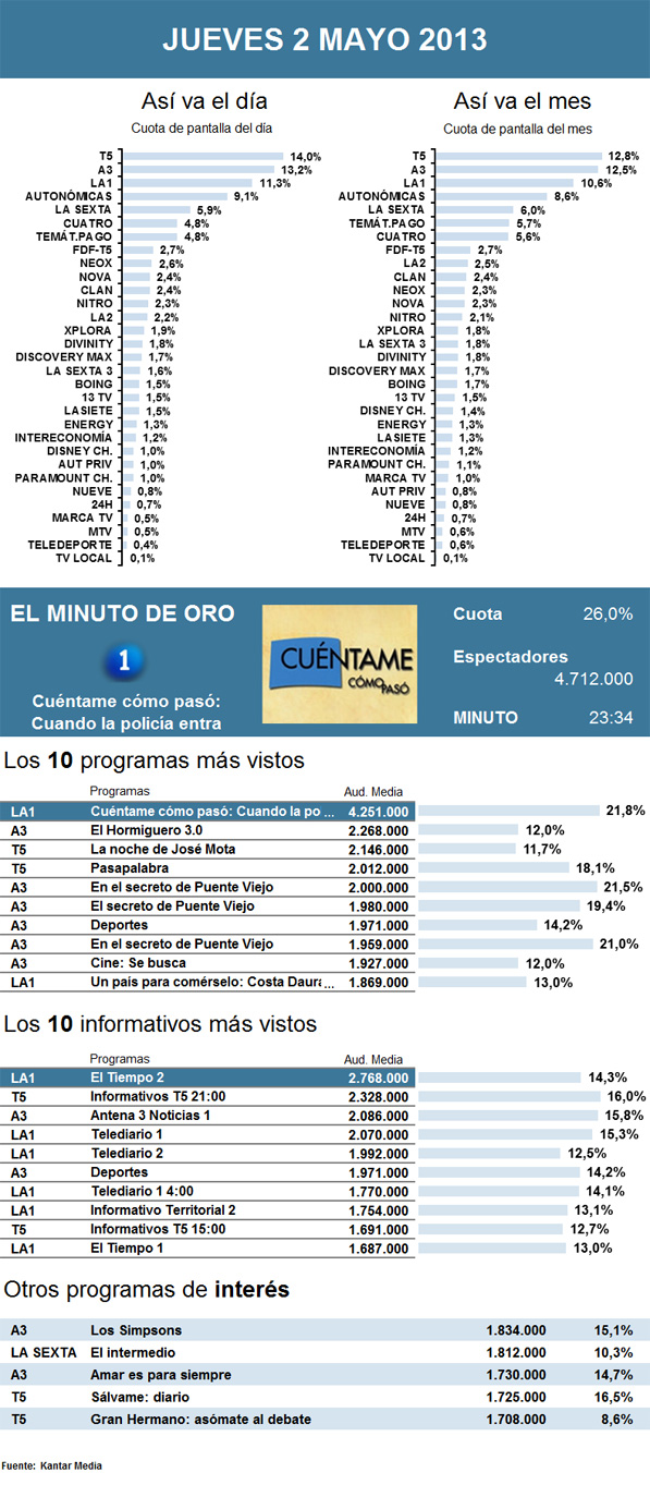 Audiencias jueves 2 mayo 2013