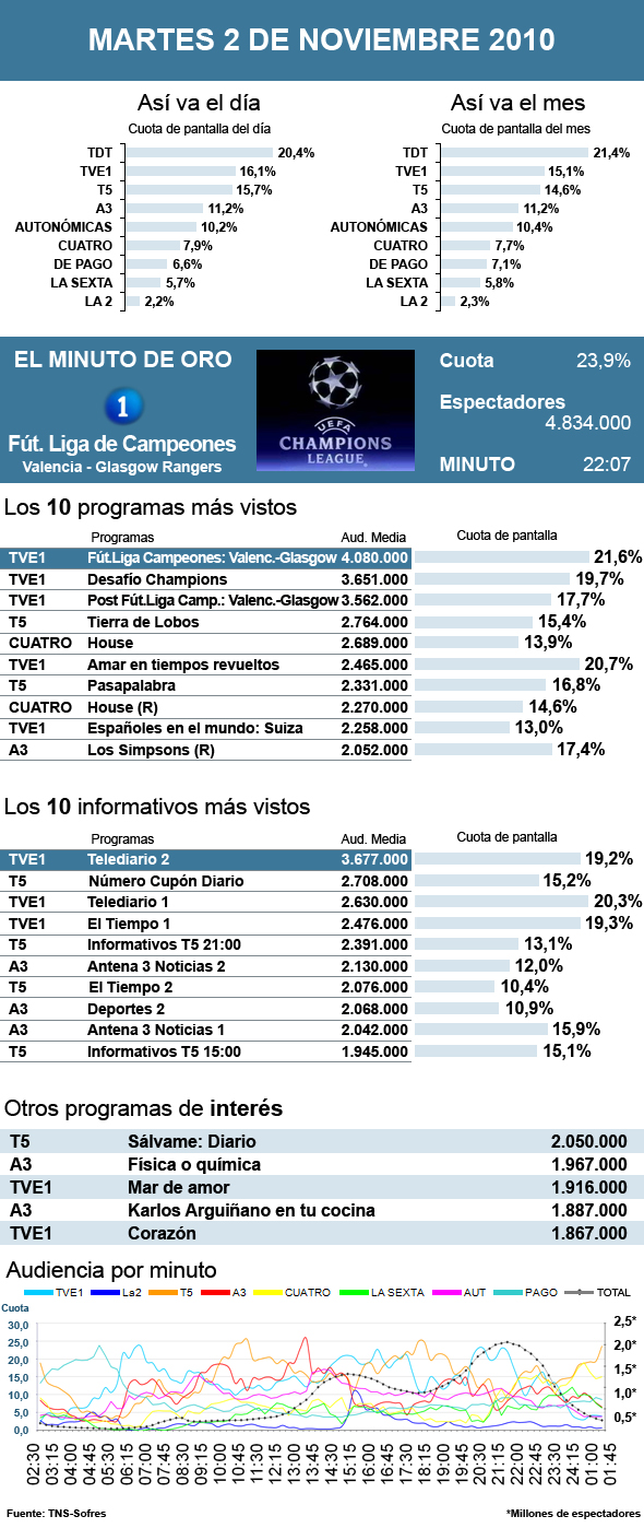 Audiencias martes 2 noviembre 2010