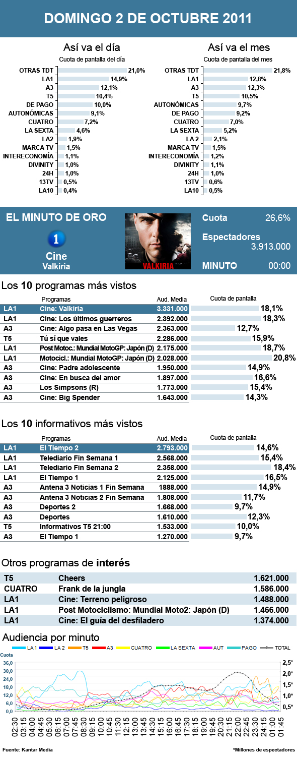 Audiencias domingo 2 octubre 2011
