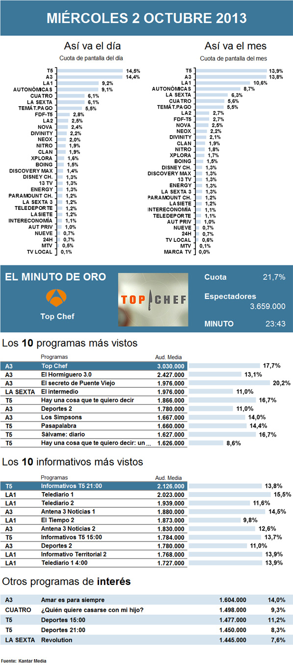 Audiencias miércoles 2 octubre 2013