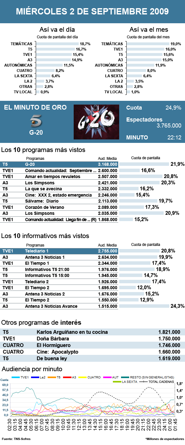 Audiencias miércoles 2 septiembre 2009