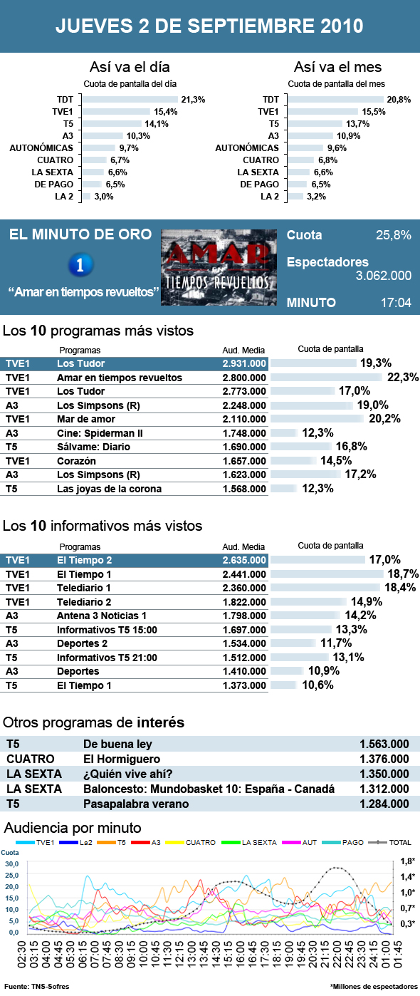 Audiencias jueves 2 septiembre 2010