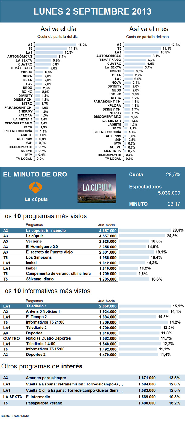 Audiencias martes 2 septiembre 2013