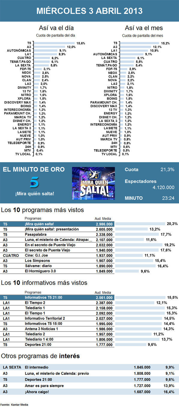 Audiencias miércoles 3 abril 2013