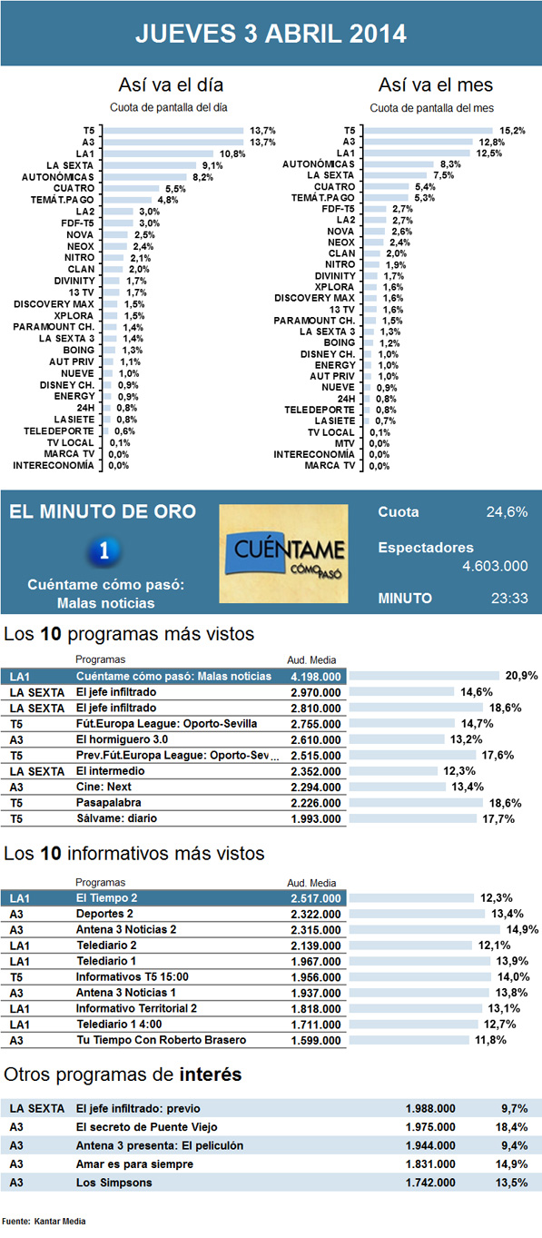 Audiencias jueves 3 abril 2014