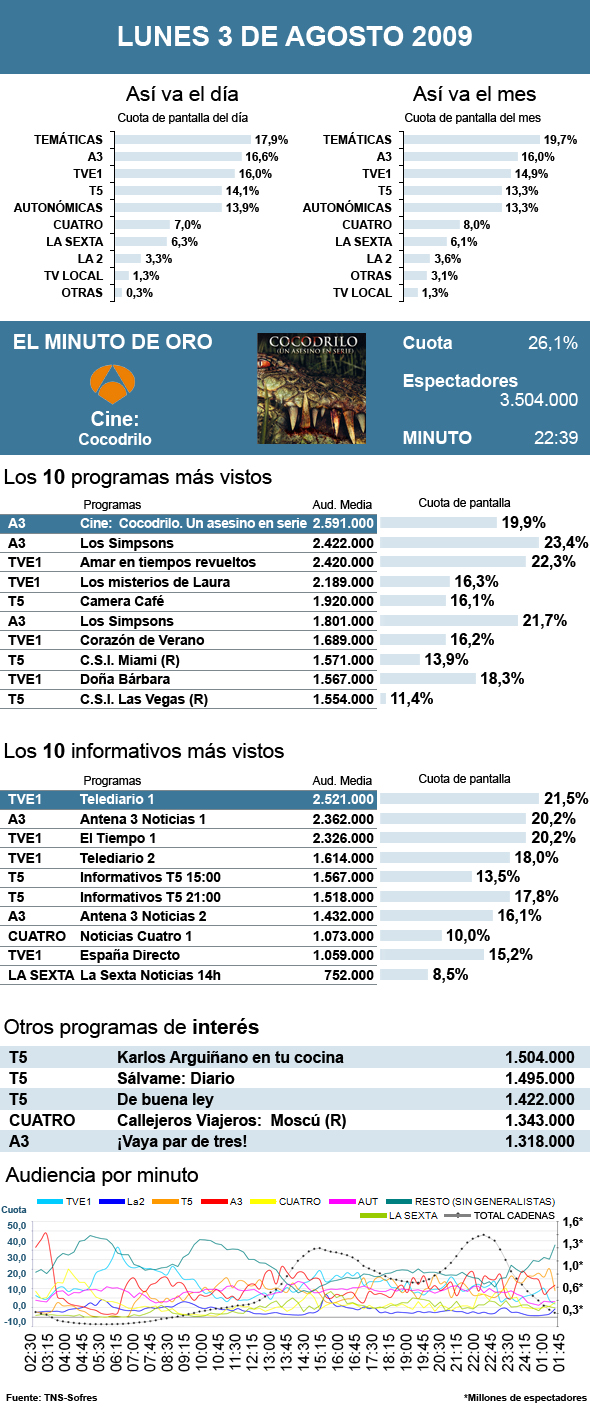 Audiencias lunes 3 agosto 2009