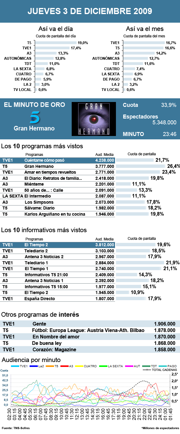 Audiencias jueves 3 diciembre 2009