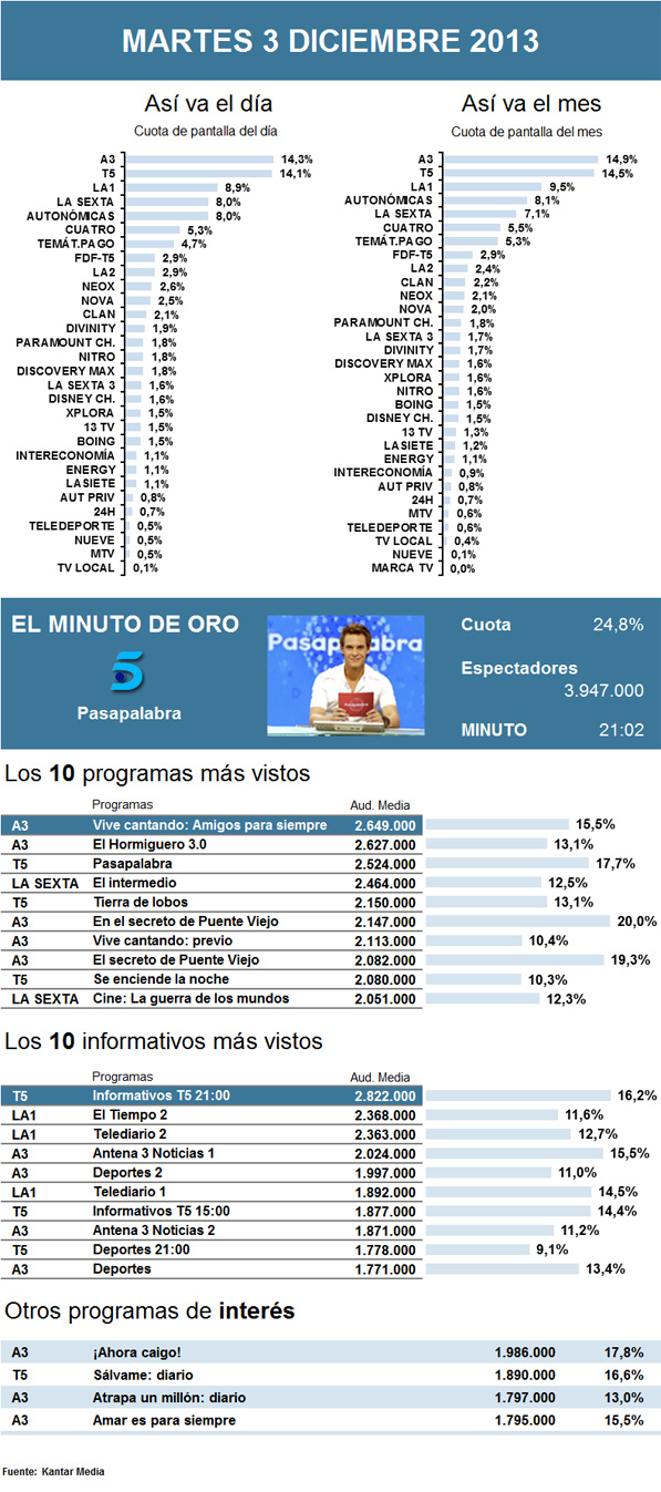 Audiencias martes 3 diciembre 2013