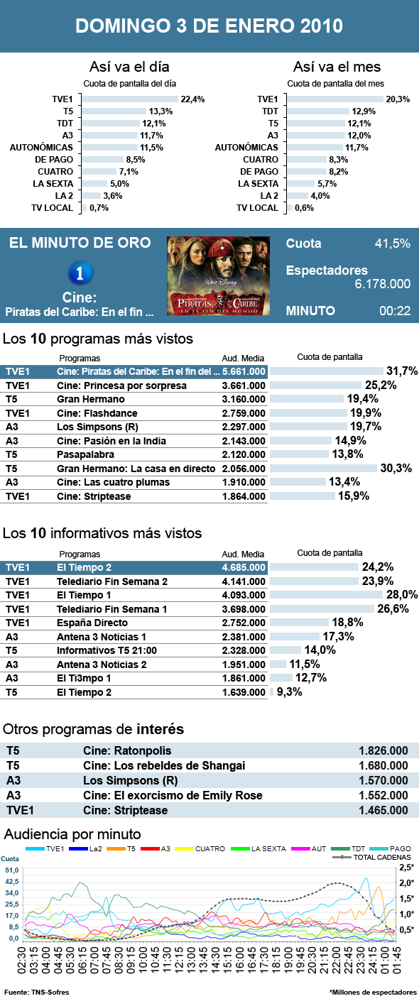 Audiencias domingo 3 enero 2010