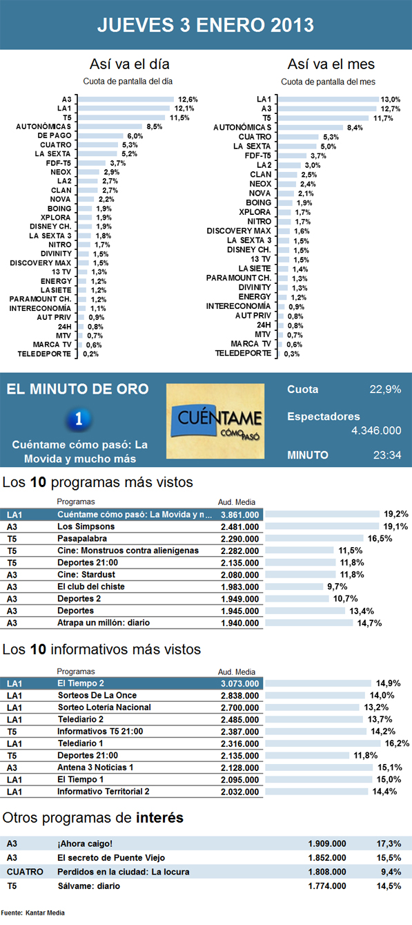 Audiencias jueves 3 enero 2013