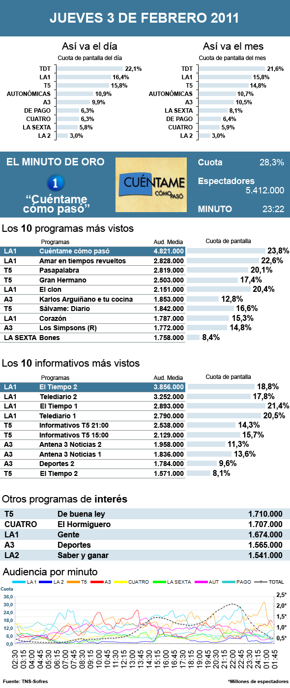 Audiencias jueves 3 febrero 2011