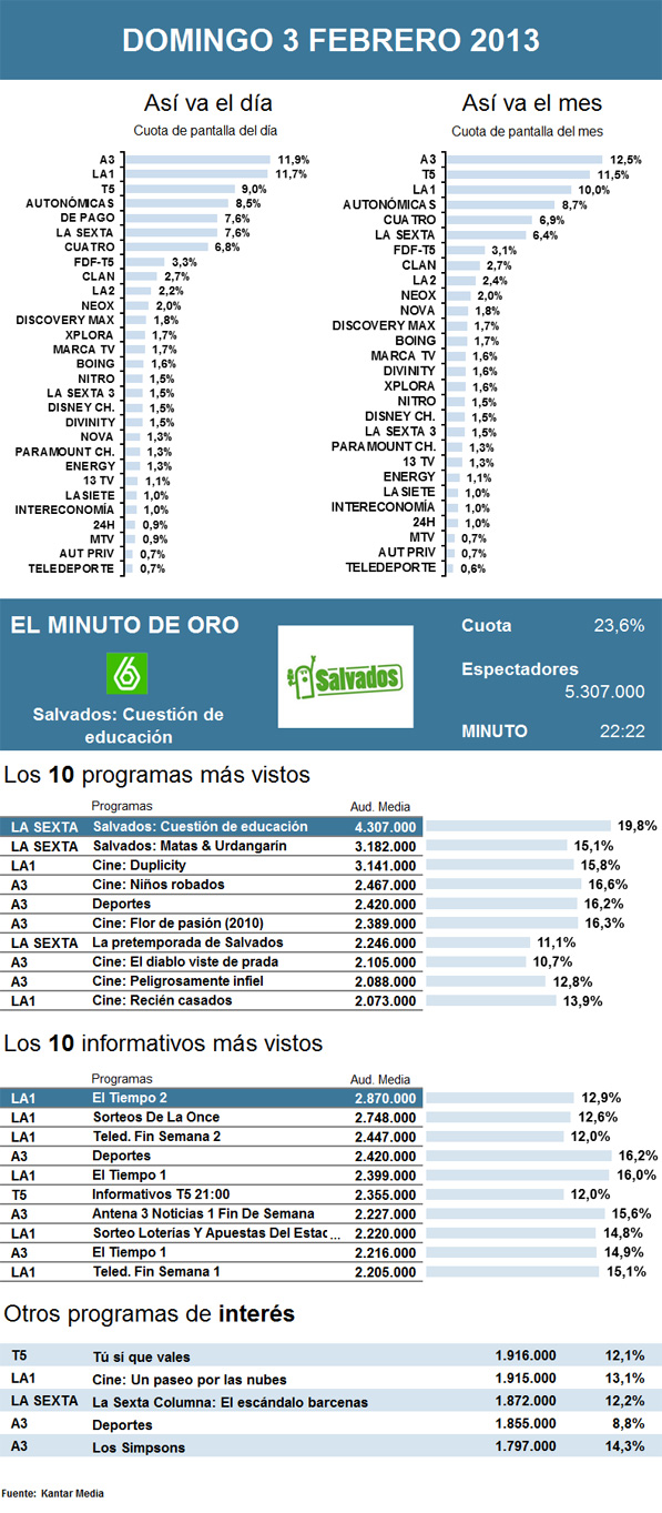 Audiencias domingo 3 febrero 2013