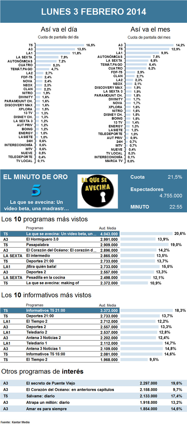 Audiencias lunes 3 febrero 2013
