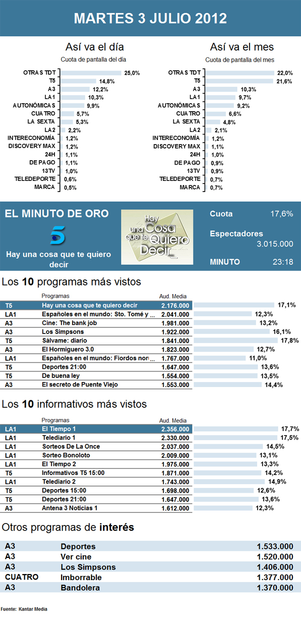 Audiencias martes 3 julio 2012