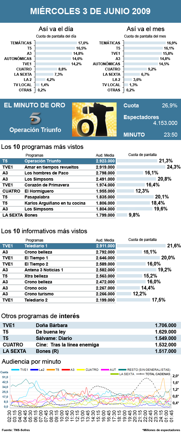 Audiencias miércoles 3 junio 2009