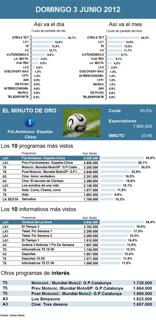Audiencias domingo 3 junio 2012