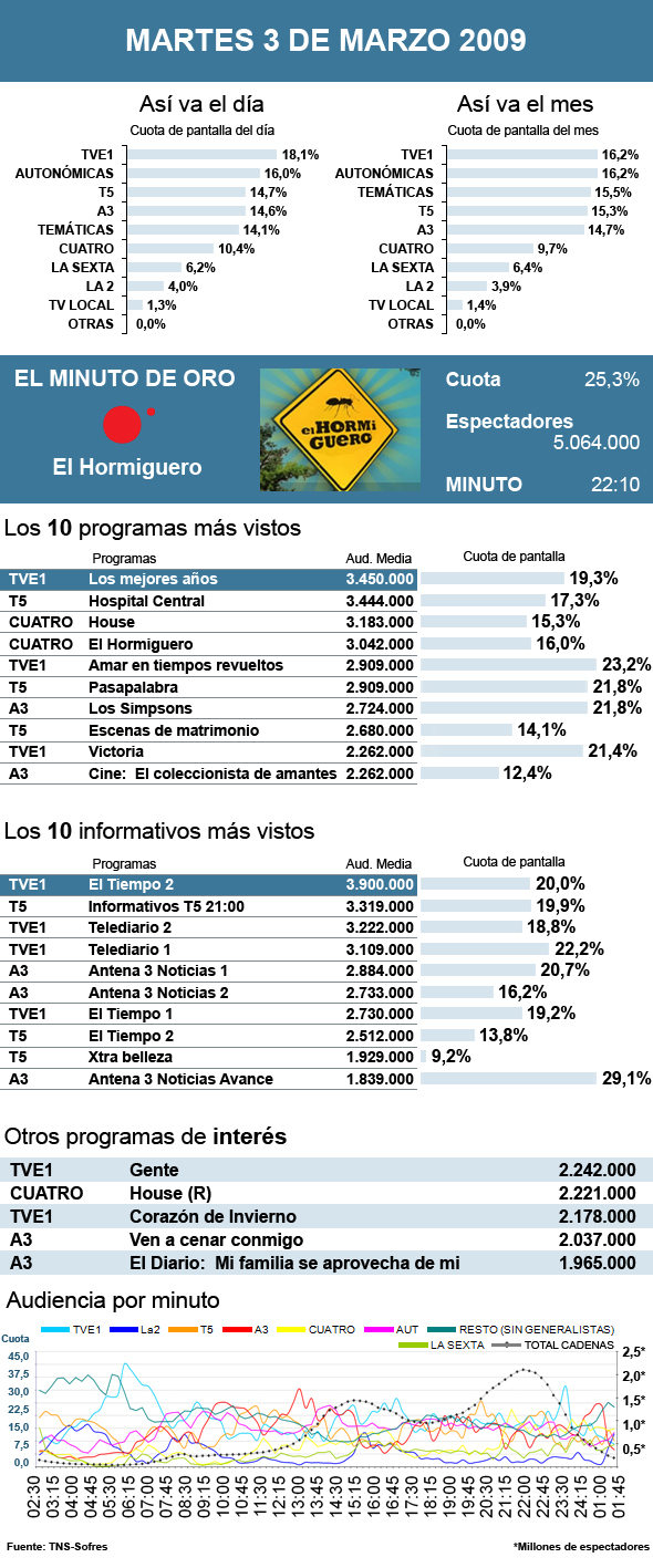 audiencias 03 marzo 2009