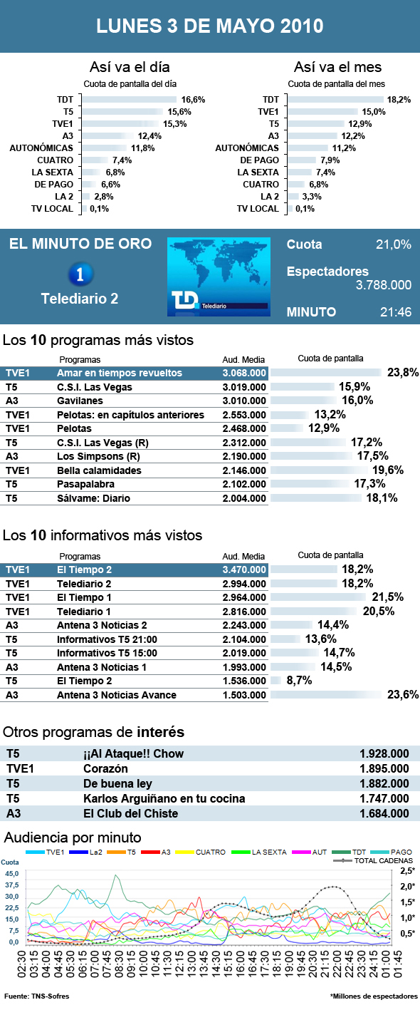 Audiencias lunes 3 mayo 2010