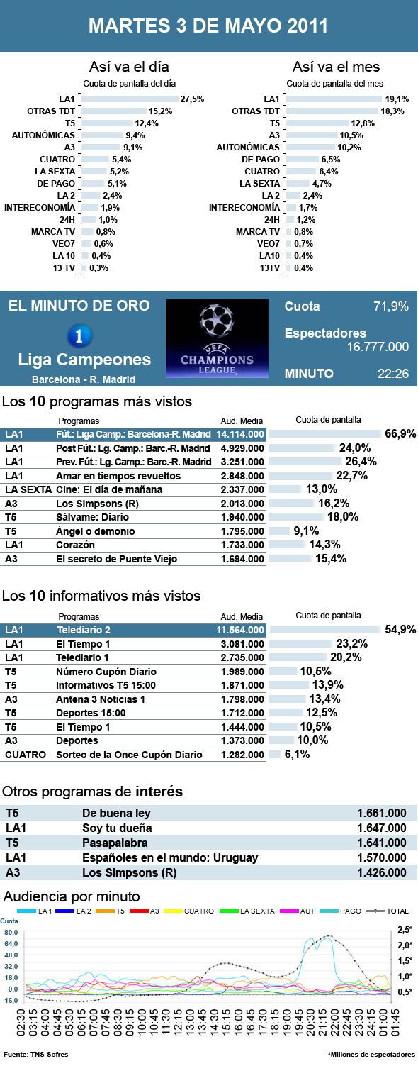 Audiencias martes 3 mayo 2011