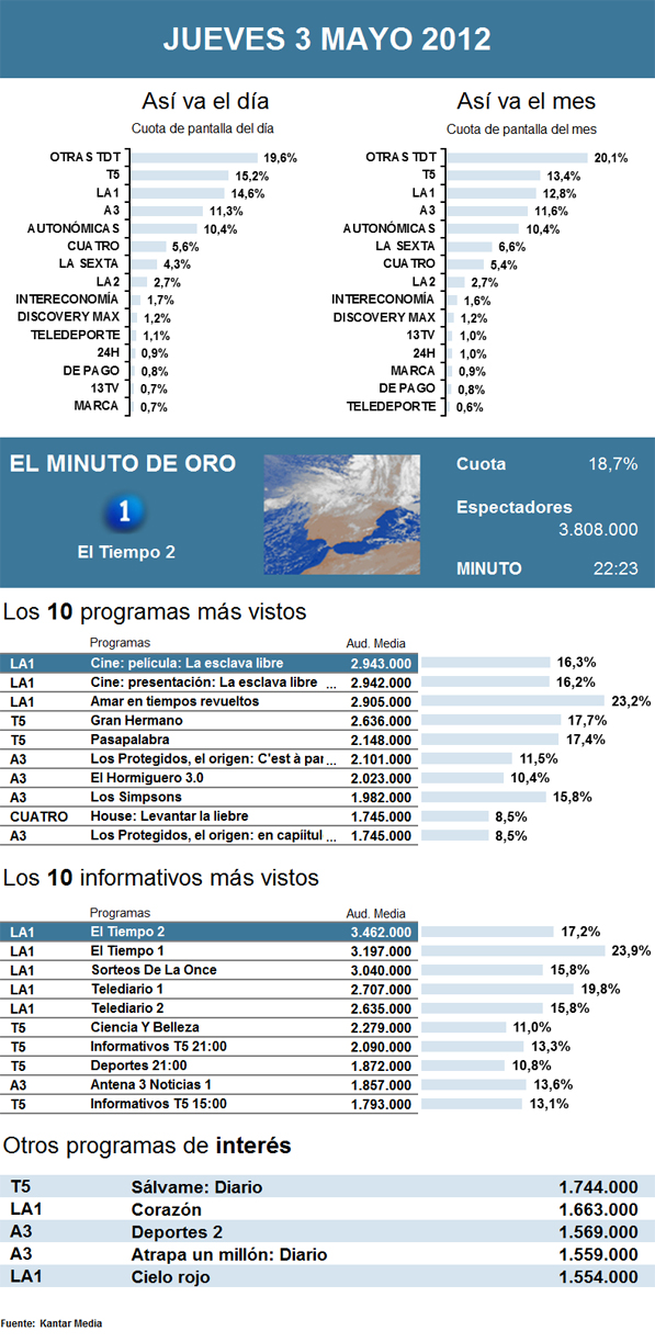Audiencias jueves 3 mayo 2012