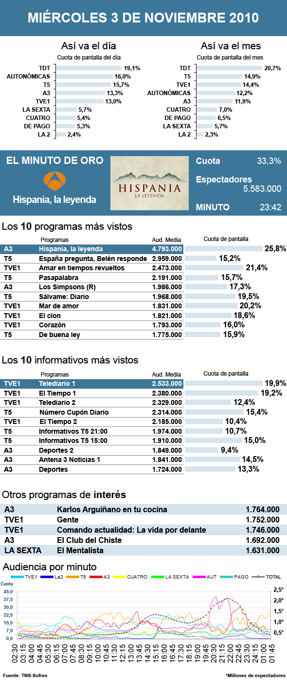 Audiencias miércoles 3 noviembre 2010
