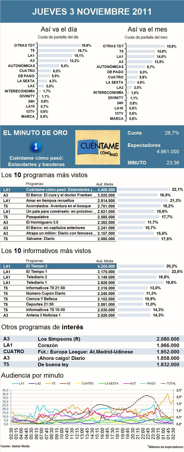 Audiencias jueves 3 noviembre 2011