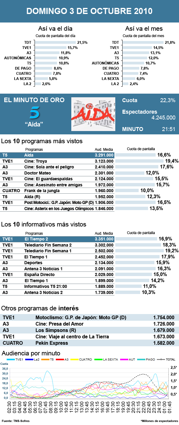 Audiencias jueves 30 octubre 2010