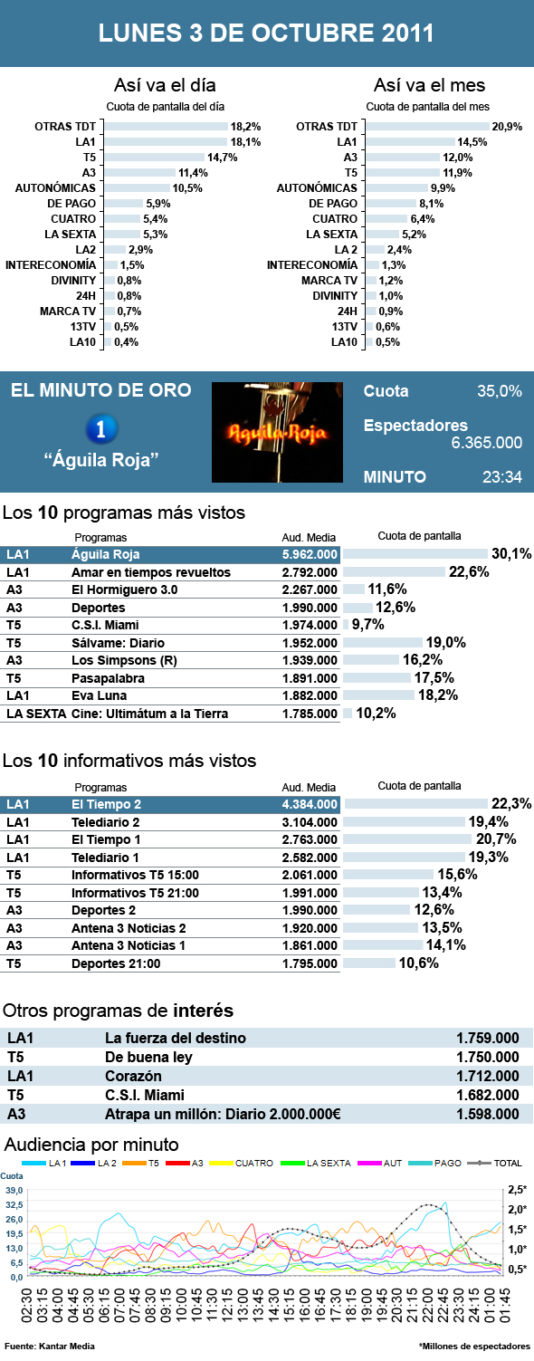 Audiencias lunes 3 octubre 2011
