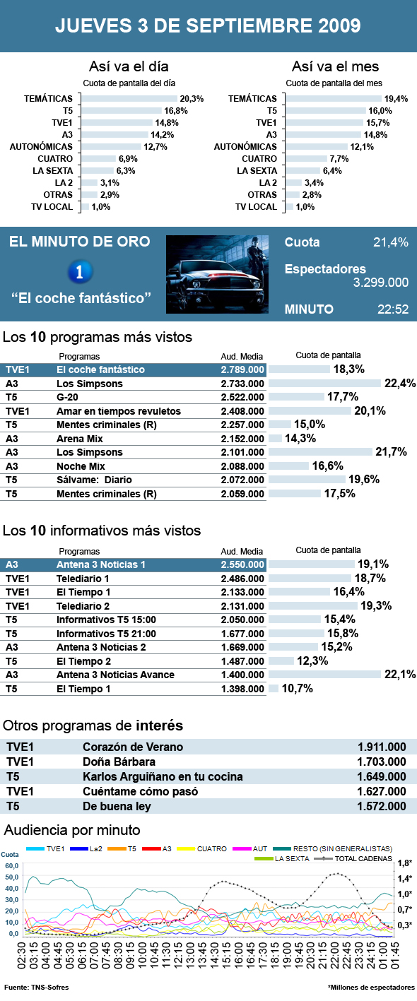 Audiencias jueves 3 septiembre 2009