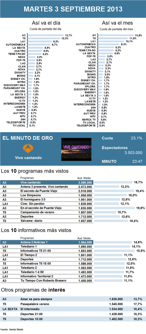 Audiencias martes 3 septiembre 2013