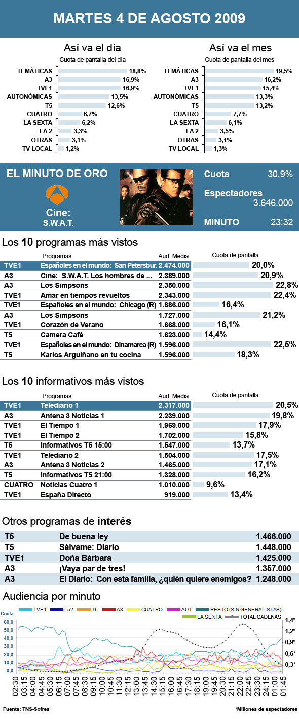 Audiencias martes 4 agosto 2009