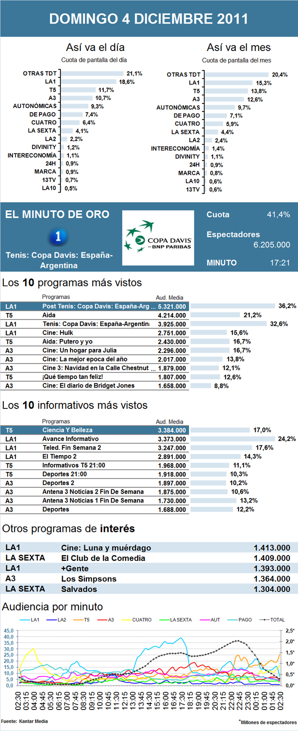 Audiencias domingo 4 diciembre 2011