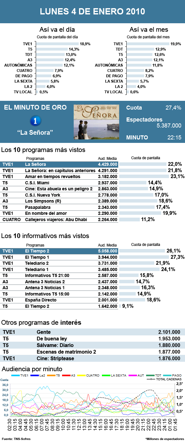 Audiencias lunes 4 enero 2010