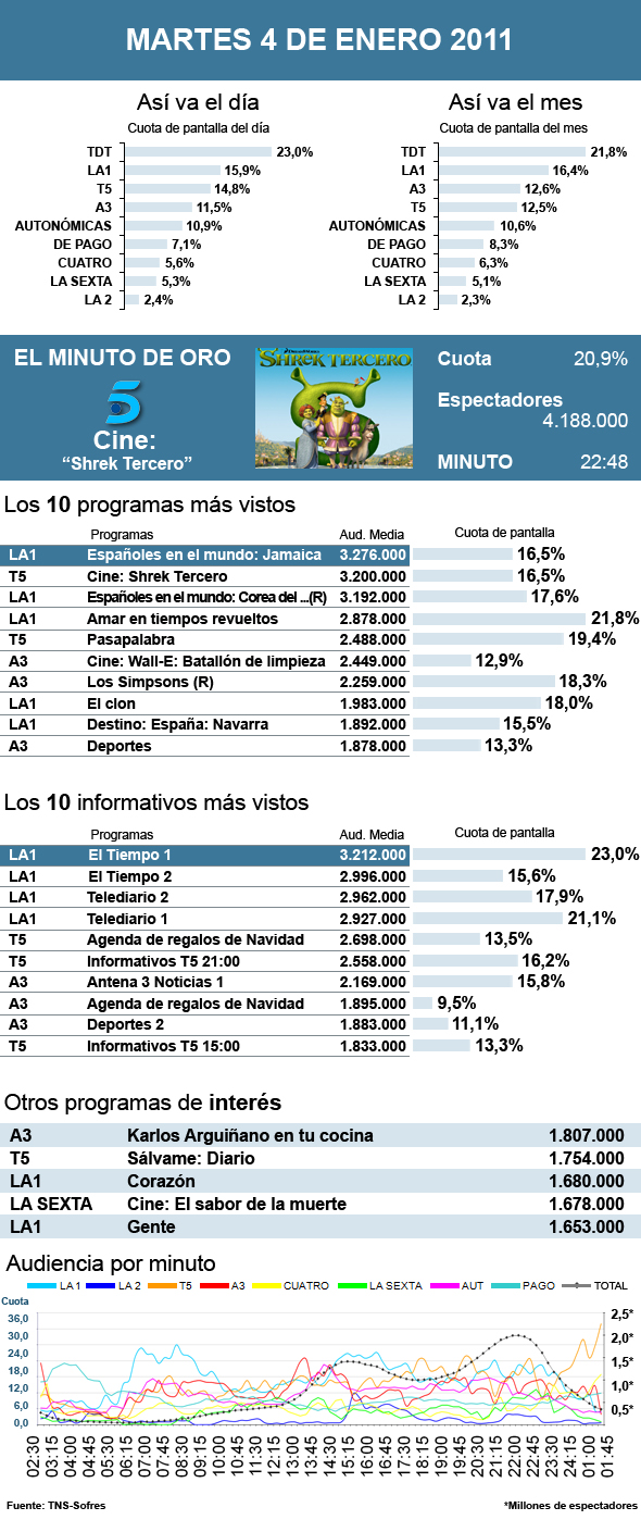 Audiencias martes 4 enero 2011