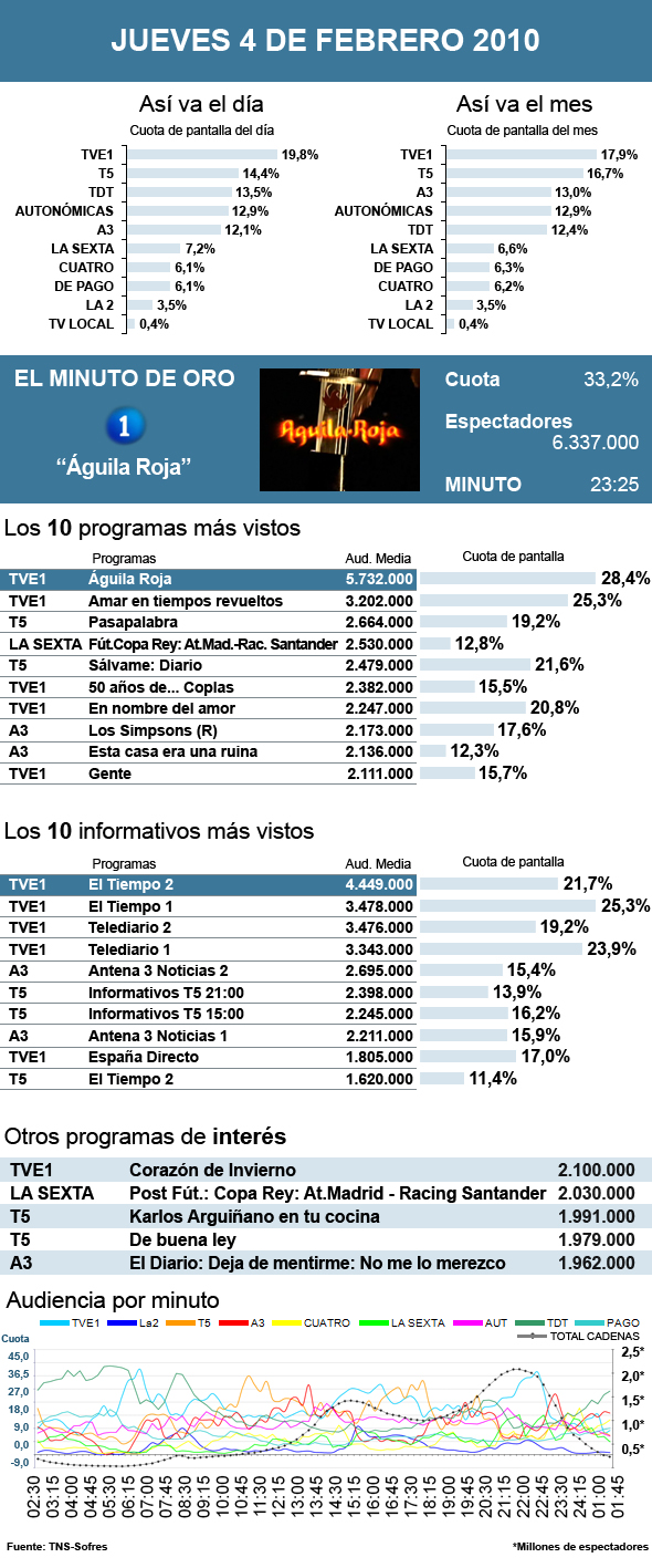 Audiencias jueves 4 febrero 2010