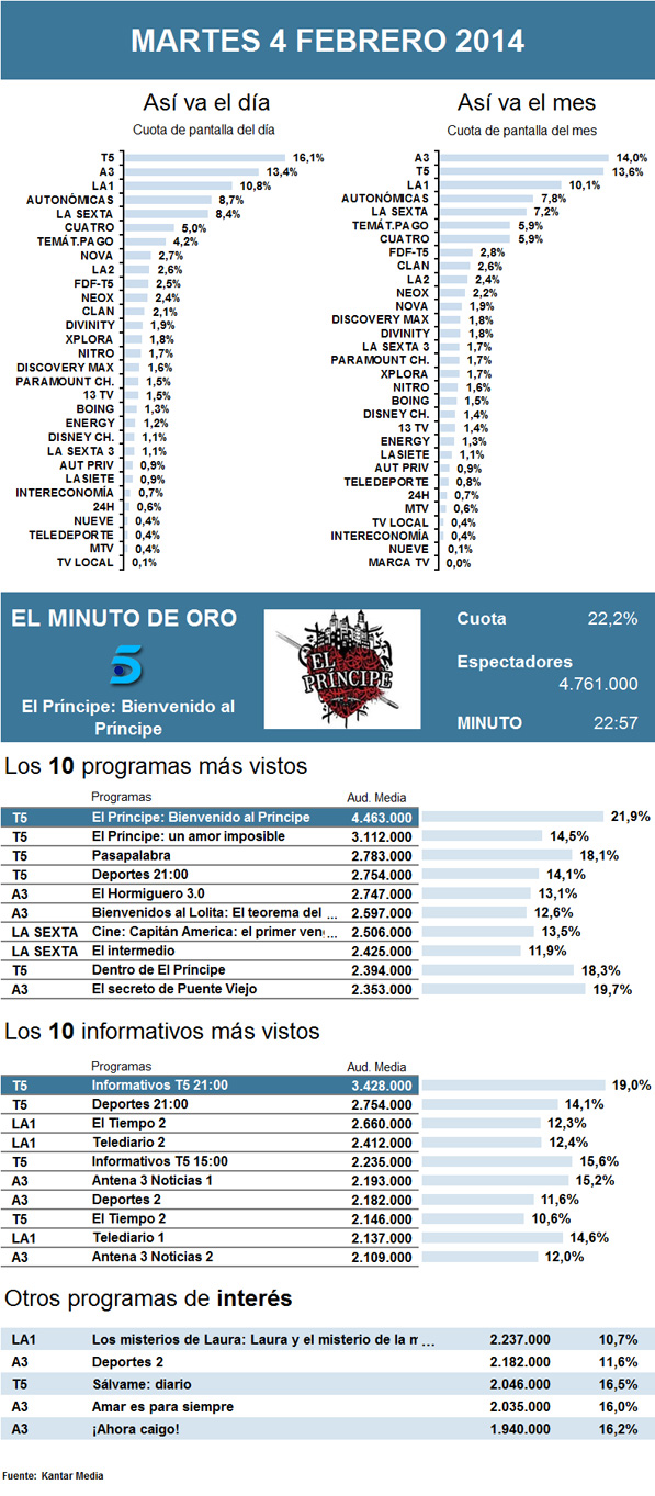 Audiencias martes 4 febrero 2014