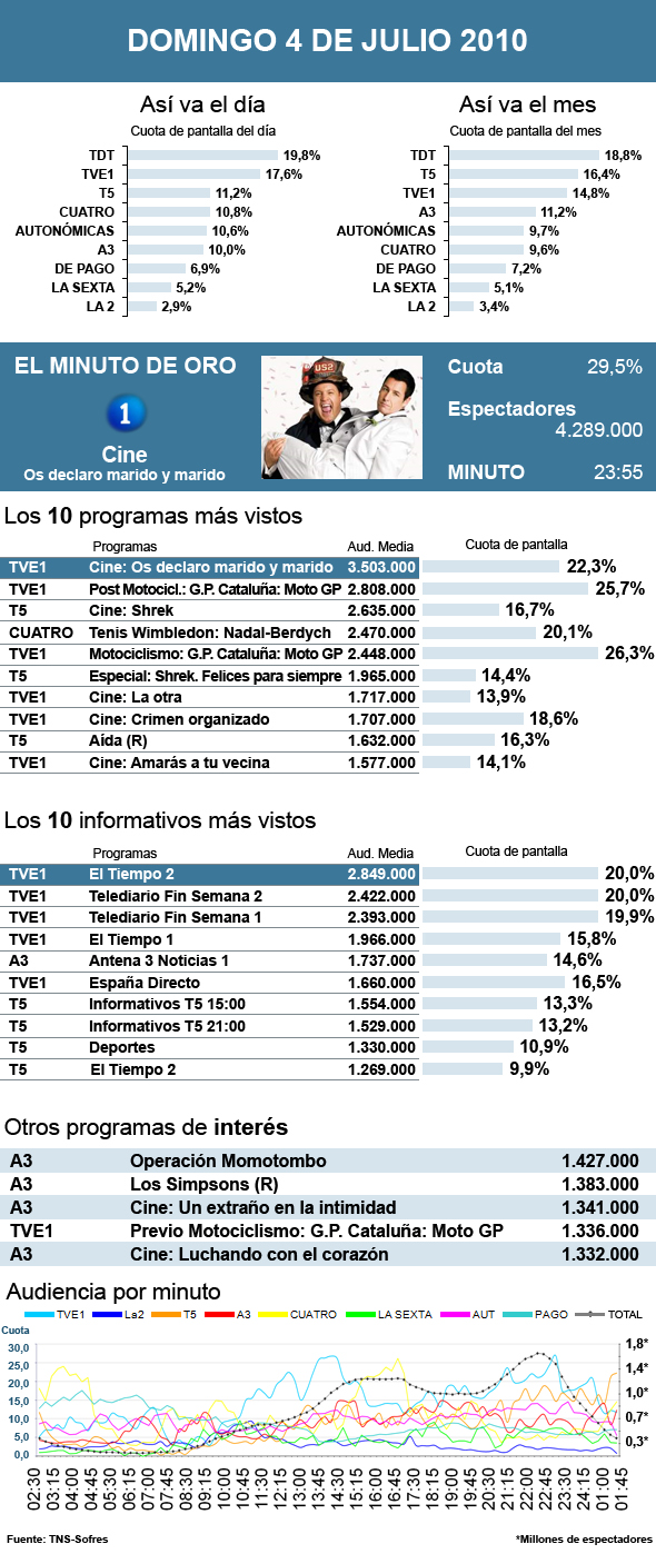Audiencias domingo 4 julio 2010