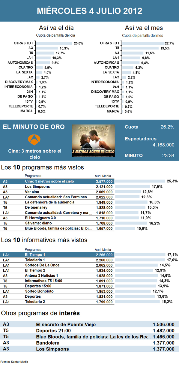 Audiencias miércoles 4 julio 2012