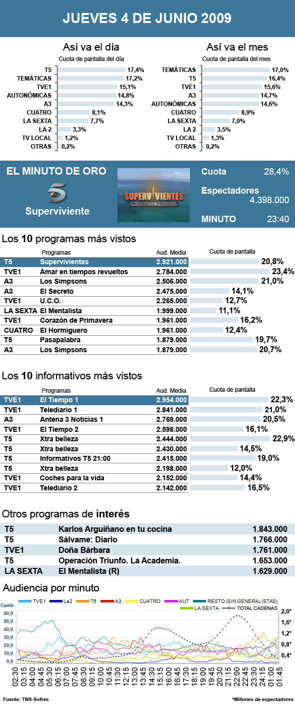 Audiencias jueves 4 junio 2009