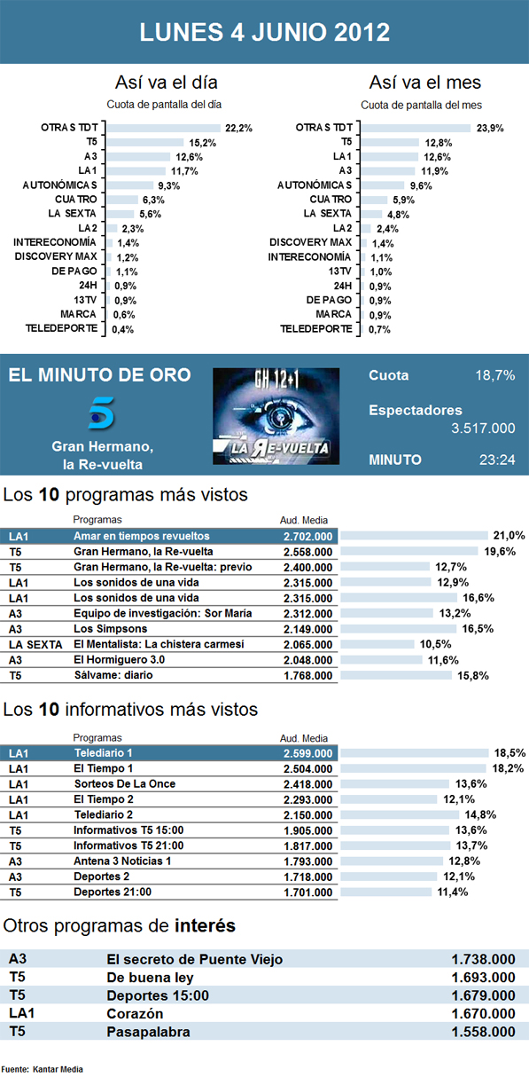 Audiencias lunes 4 junio 2012