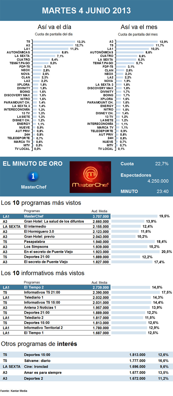 Audiencias martes 4 junio 2013