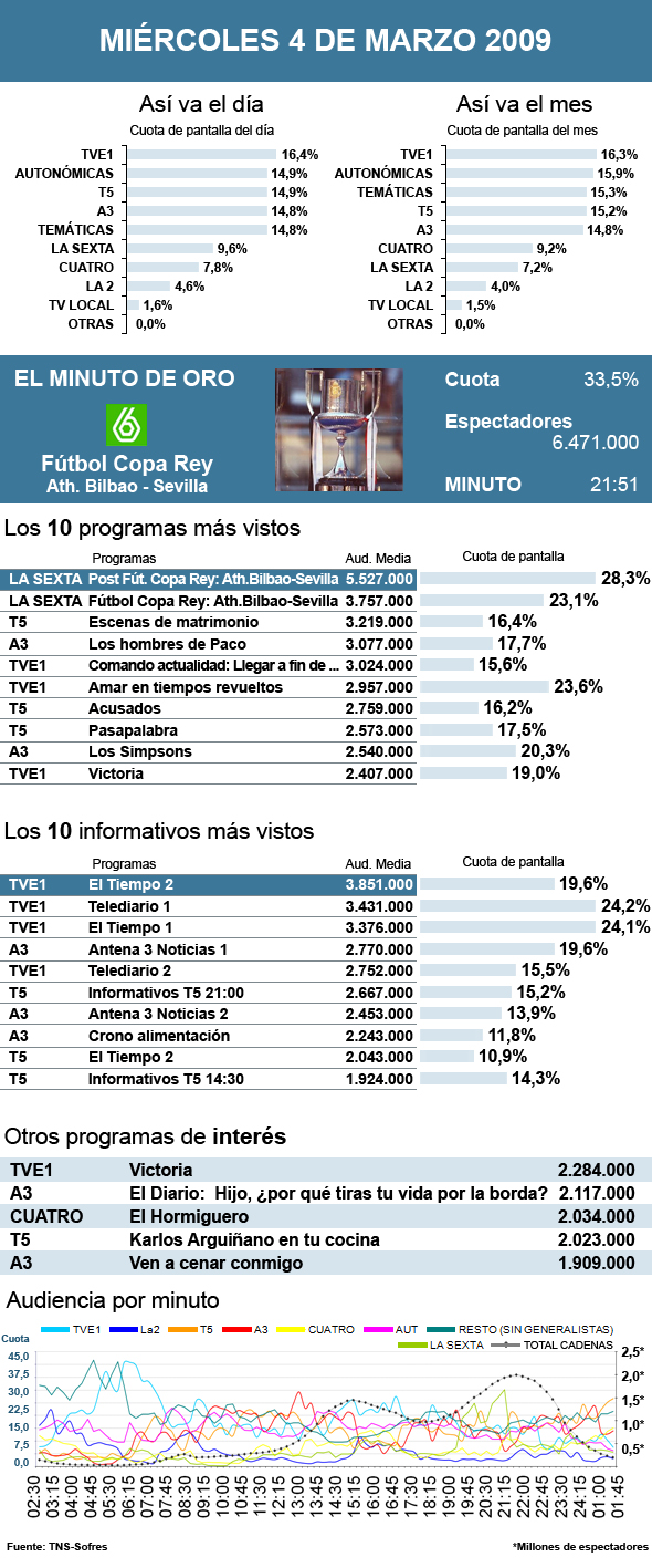 audiencias 04 marzo 2009
