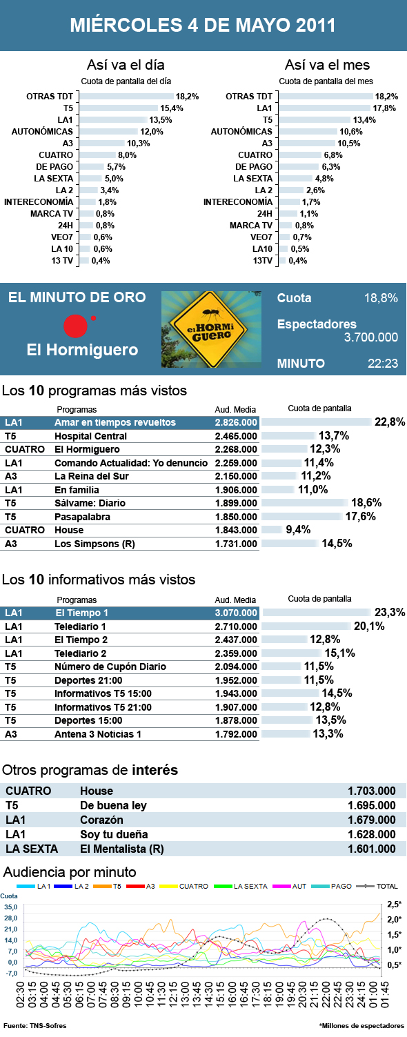 Audiencias miércoles 4 mayo 2011