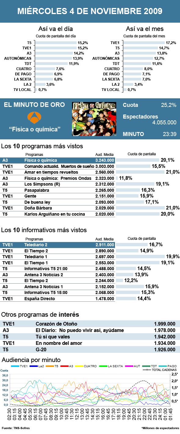 Audiencias miércoles 4 noviembre 2009