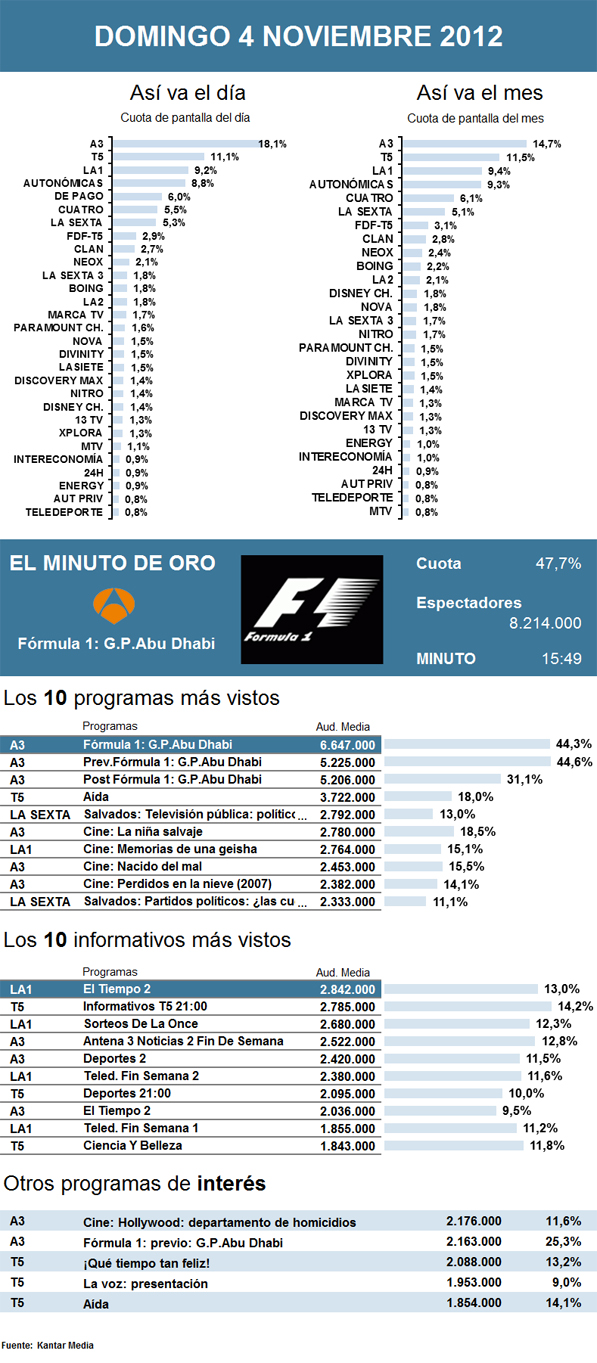 Audiencias lunes 4 noviembre 2012